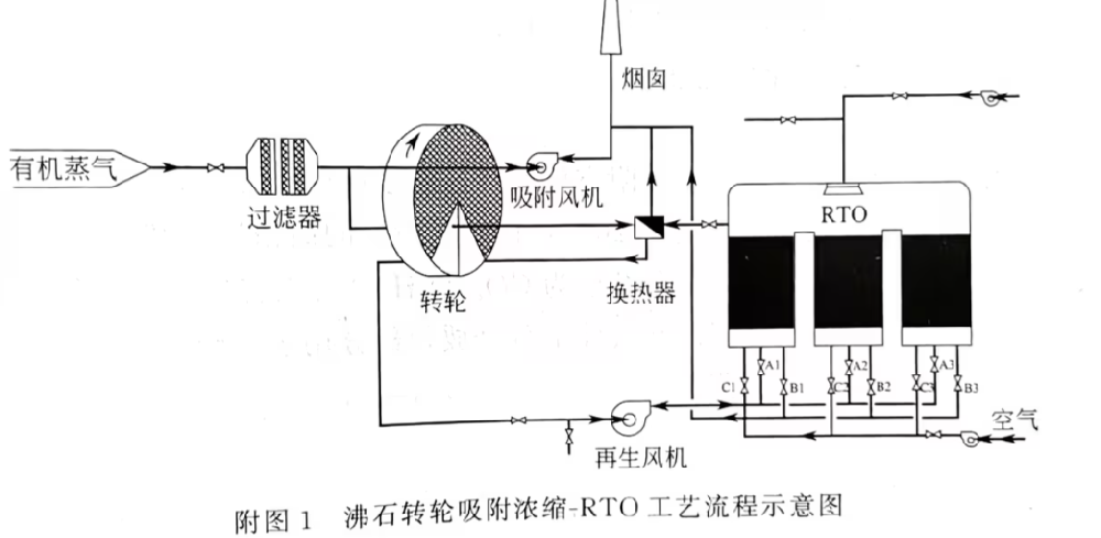 金属漆涂装有机废气净化方案：干式布袋除尘+沸石转轮浓缩+催化燃烧