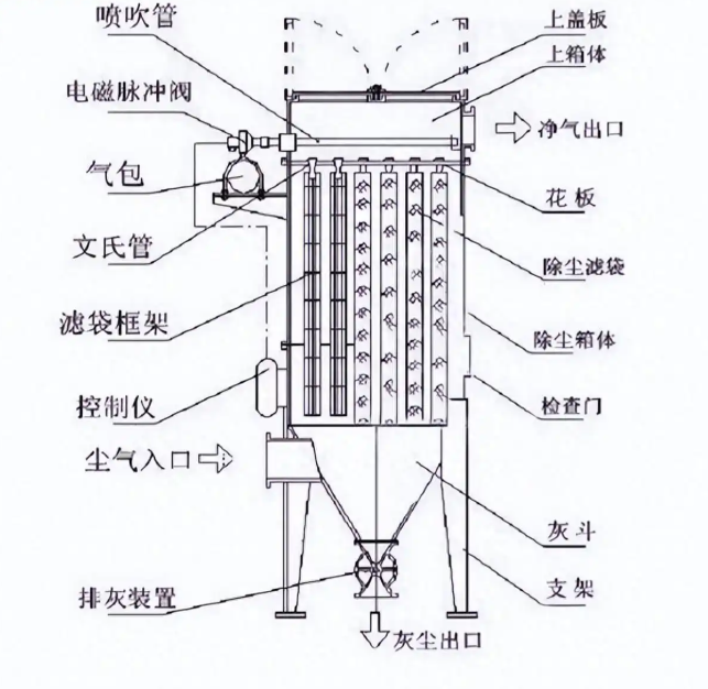 布袋除尘器脉冲系统调试：喷吹压力、周期、时序设置