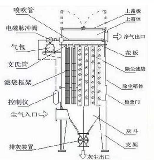 布袋除尘器内部结构示意图